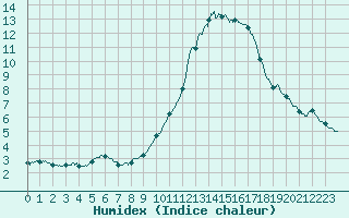 Courbe de l'humidex pour Limoges (87)