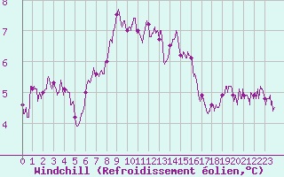 Courbe du refroidissement olien pour Metz-Nancy-Lorraine (57)