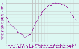 Courbe du refroidissement olien pour Orly (91)