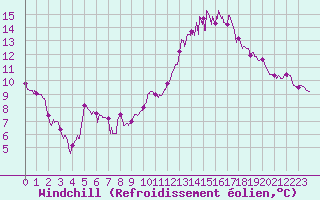 Courbe du refroidissement olien pour Mcon (71)
