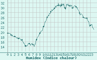 Courbe de l'humidex pour Dijon / Longvic (21)