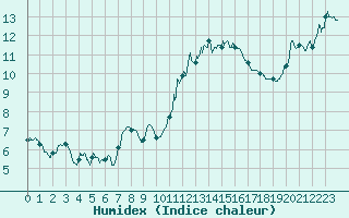 Courbe de l'humidex pour Pointe de Chassiron (17)