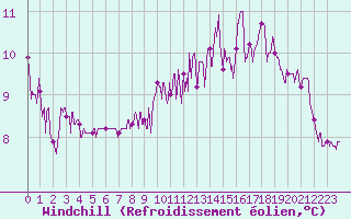 Courbe du refroidissement olien pour Besanon (25)