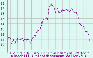 Courbe du refroidissement olien pour Celles-sur-Ource (10)