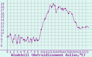 Courbe du refroidissement olien pour Ploudalmezeau (29)