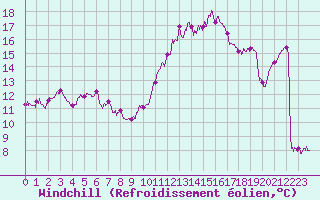 Courbe du refroidissement olien pour Romorantin (41)