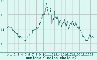 Courbe de l'humidex pour Boulogne (62)