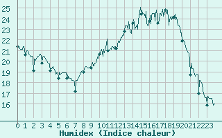 Courbe de l'humidex pour Roanne (42)