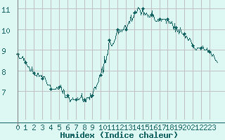 Courbe de l'humidex pour Ouessant (29)