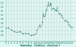 Courbe de l'humidex pour Salon-de-Provence (13)