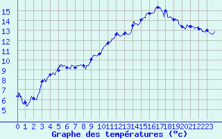 Courbe de tempratures pour Ambert (63)