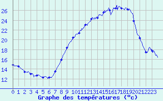 Courbe de tempratures pour Entrecasteaux (83)