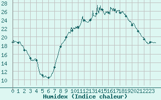 Courbe de l'humidex pour Grenoble/St-Etienne-St-Geoirs (38)