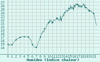 Courbe de l'humidex pour Grues (85)