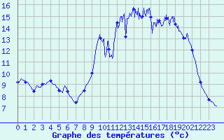 Courbe de tempratures pour Salaunes (33)