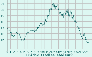 Courbe de l'humidex pour Bordeaux (33)