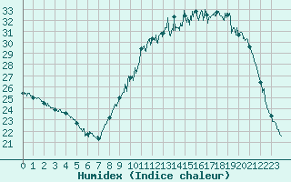 Courbe de l'humidex pour Auch (32)