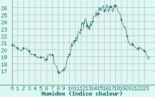 Courbe de l'humidex pour Saint-Nazaire (44)