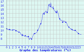 Courbe de tempratures pour Grenoble/agglo Le Versoud (38)