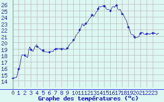 Courbe de tempratures pour Pointe de Socoa (64)