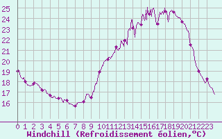 Courbe du refroidissement olien pour Orly (91)
