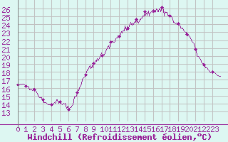 Courbe du refroidissement olien pour Aubenas - Lanas (07)