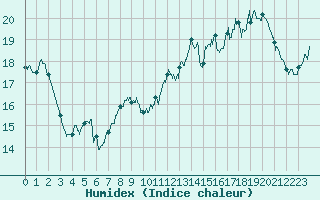 Courbe de l'humidex pour Dunkerque (59)