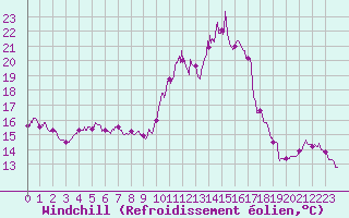 Courbe du refroidissement olien pour Carcassonne (11)