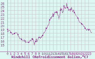 Courbe du refroidissement olien pour Chteauroux (36)