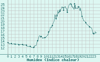 Courbe de l'humidex pour Argers (51)