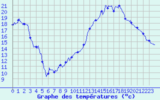 Courbe de tempratures pour Adast (65)