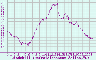 Courbe du refroidissement olien pour Calvi (2B)