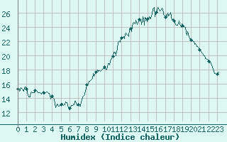 Courbe de l'humidex pour Tarbes (65)