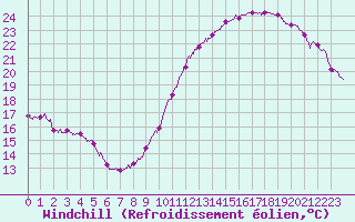 Courbe du refroidissement olien pour Montlimar (26)