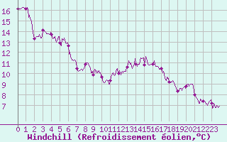 Courbe du refroidissement olien pour Fontaine-les-Vervins (02)