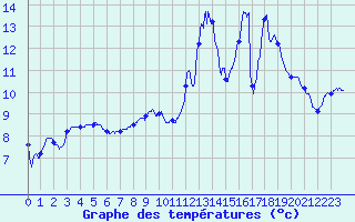 Courbe de tempratures pour Blesmes (02)