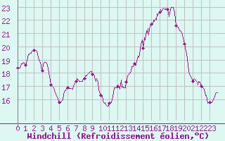 Courbe du refroidissement olien pour Metz (57)