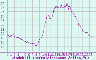 Courbe du refroidissement olien pour Pau (64)