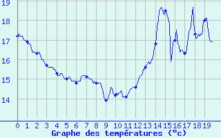 Courbe de tempratures pour Mouthoumet (11)