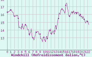 Courbe du refroidissement olien pour Toulouse-Francazal (31)