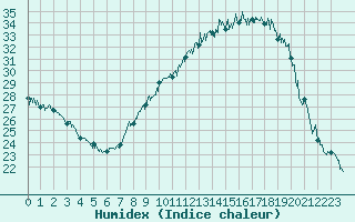 Courbe de l'humidex pour Chambry / Aix-Les-Bains (73)