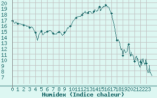 Courbe de l'humidex pour Bziers Cap d'Agde (34)