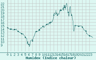 Courbe de l'humidex pour Rodez (12)