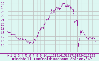 Courbe du refroidissement olien pour Le Puy - Loudes (43)