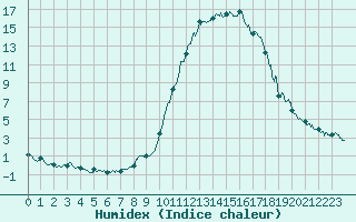 Courbe de l'humidex pour Brianon (05)