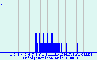 Diagramme des prcipitations pour Simard (71)