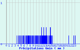 Diagramme des prcipitations pour Boussac (23)