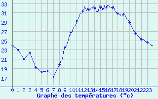 Courbe de tempratures pour Le Luc - Cannet des Maures (83)