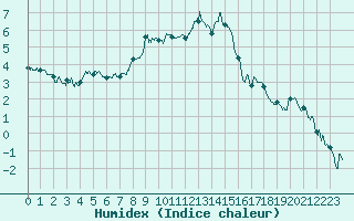 Courbe de l'humidex pour Le Puy - Loudes (43)