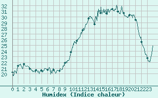 Courbe de l'humidex pour Angers-Marc (49)